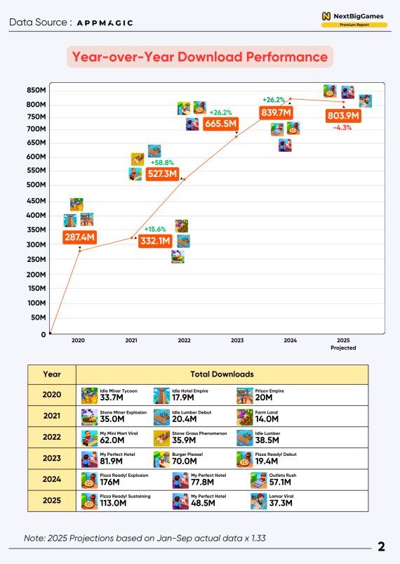 Comprehensive Idle Games Market Analysis Report 2020-2025 - NextBigGames
